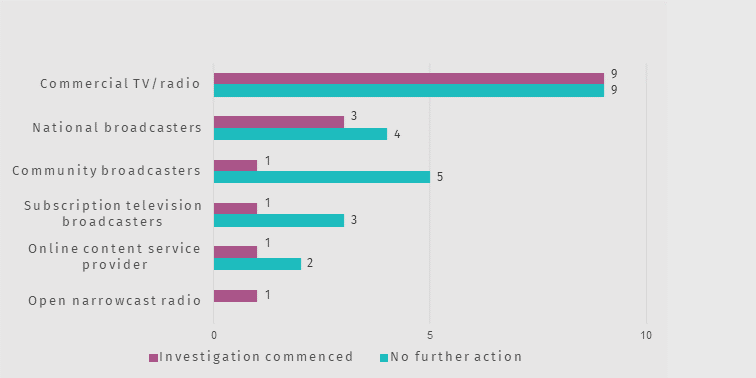 Assessment decisions by sector