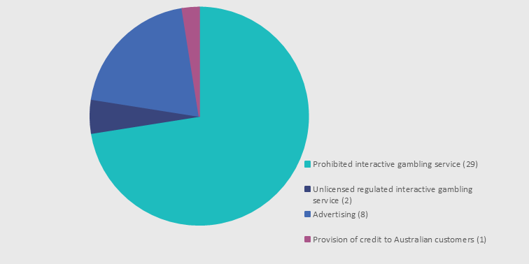 Graph 2