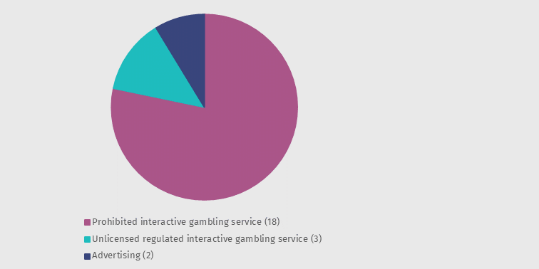 Gambling quarterly report Jul-Sep 21 - Types of breaches