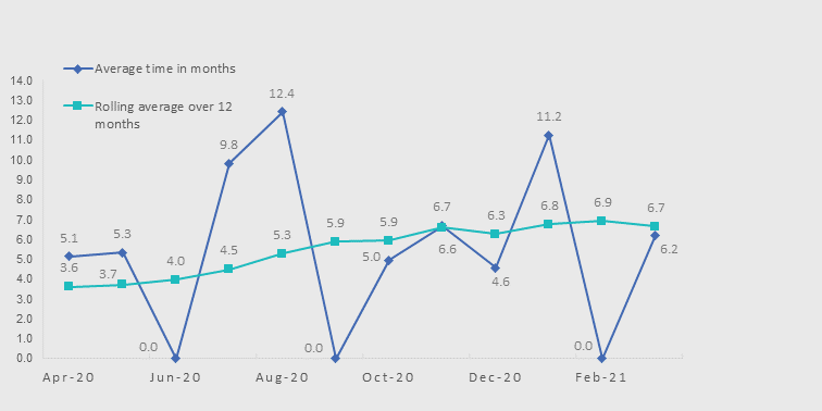 Graph 5