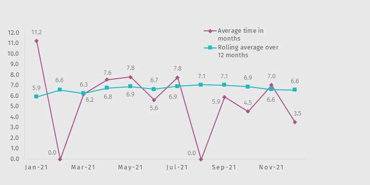 Average time taken to finalise closed investigations as at 31 December 2021