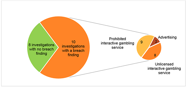 Investigation findings and topics