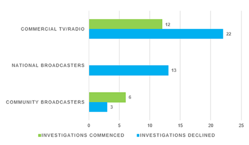 Investigations commenced or declined by broadcast sector