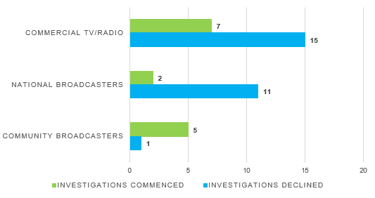 Investigations commenced or declined by broadcast sector