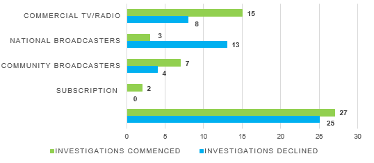 Investigations commenced or declined by broadcast sector