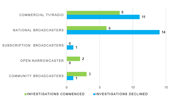 Investigations commenced-declined by broadcast sector