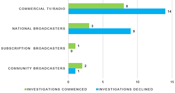 Investigations commenced-declined by broadcast sector