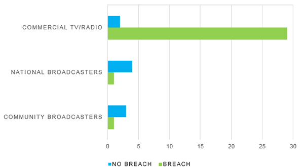 Investigations finalised by broadcast sector