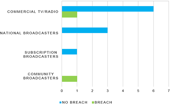 Investigations finalised by broadcast sector