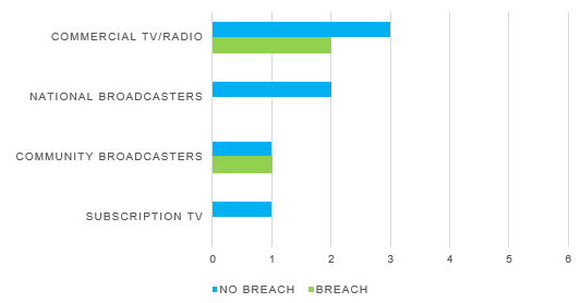 Investigations finalised by broadcast sector