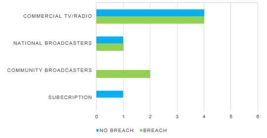 Investigations finalised by broadcast sector