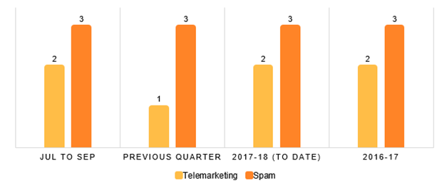 Investigations finalised-Action on spam and telemarketing Jul to Sept 2017