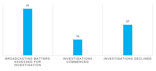 Number of broadcasting matters investigations