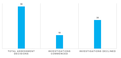 Number of broadcasting matters-investigations