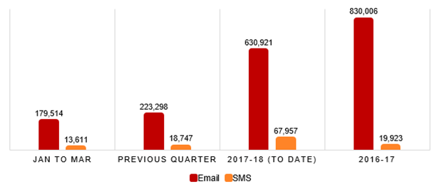 Spam complaints and reports 