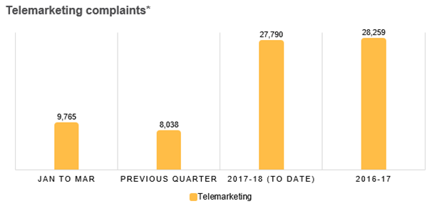 Telemarketing complaints*